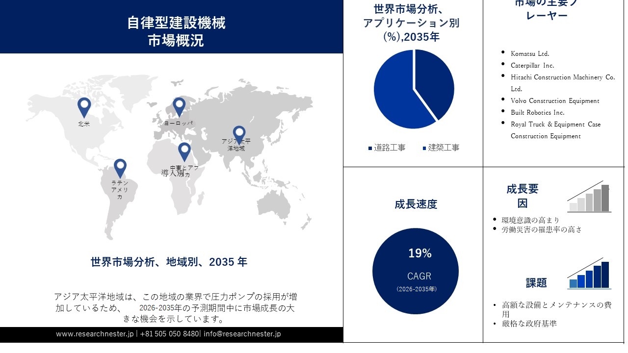 Autonomous Construction Equipment Market